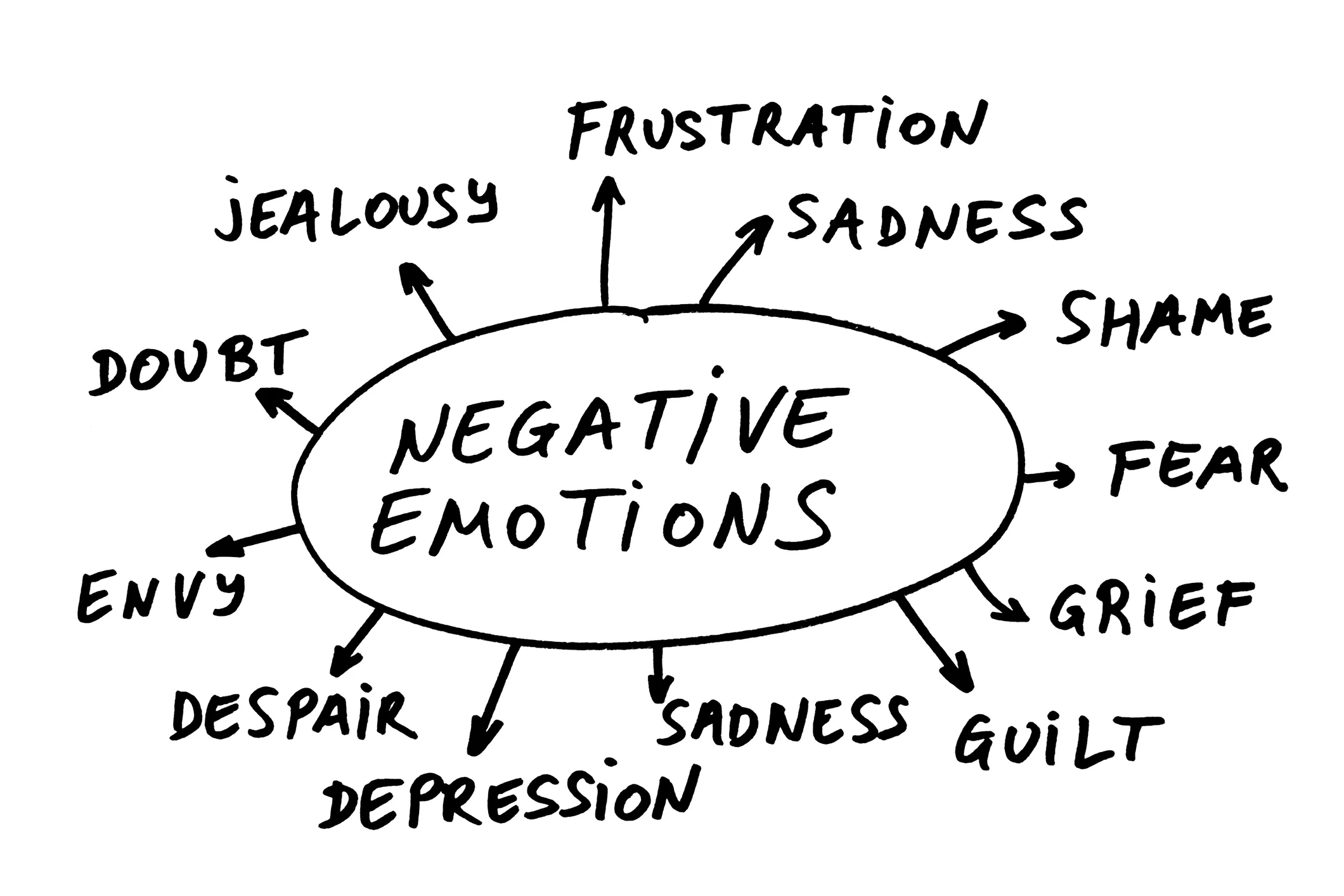 Verschillende negatieve emoties